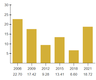 Poverty Incidence of Consolacion graph 